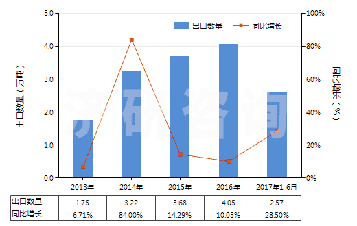 2013-2017年6月中國化纖制其他絮胎及其制品(HS56012290)出口量及增速統(tǒng)計